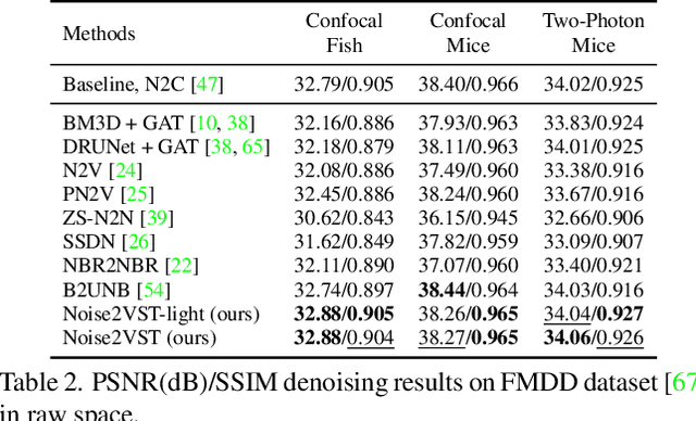Figure 3 for Self-Calibrated Variance-Stabilizing Transformations for Real-World Image Denoising
