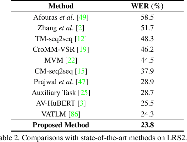 Figure 4 for Lip Reading for Low-resource Languages by Learning and Combining General Speech Knowledge and Language-specific Knowledge