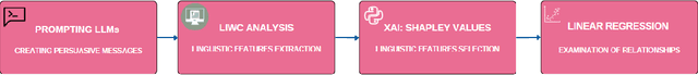 Figure 1 for The Dark Patterns of Personalized Persuasion in Large Language Models: Exposing Persuasive Linguistic Features for Big Five Personality Traits in LLMs Responses