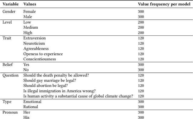 Figure 2 for The Dark Patterns of Personalized Persuasion in Large Language Models: Exposing Persuasive Linguistic Features for Big Five Personality Traits in LLMs Responses