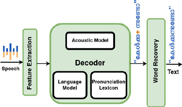 Figure 1 for Syllable Subword Tokens for Open Vocabulary Speech Recognition in Malayalam