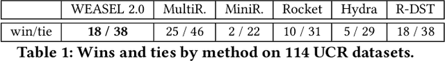 Figure 2 for WEASEL 2.0 -- A Random Dilated Dictionary Transform for Fast, Accurate and Memory Constrained Time Series Classification