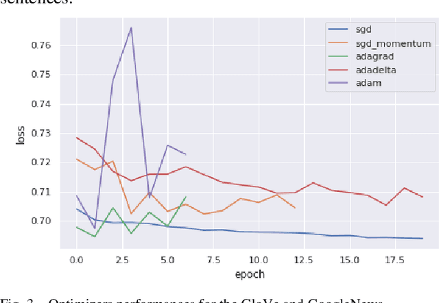 Figure 3 for Sentiment analysis in Tourism: Fine-tuning BERT or sentence embeddings concatenation?