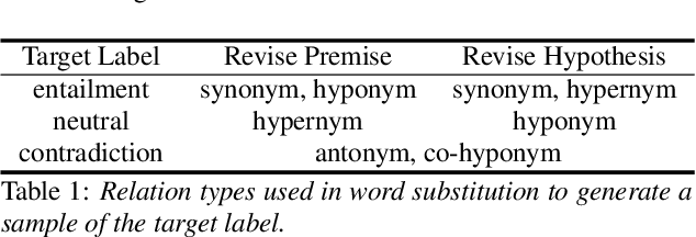 Figure 2 for Relation-based Counterfactual Data Augmentation and Contrastive Learning for Robustifying Natural Language Inference Models