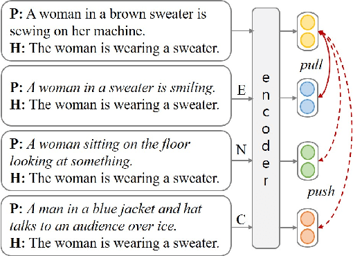 Figure 4 for Relation-based Counterfactual Data Augmentation and Contrastive Learning for Robustifying Natural Language Inference Models