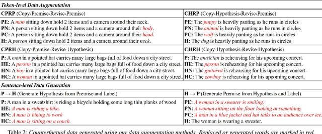 Figure 3 for Relation-based Counterfactual Data Augmentation and Contrastive Learning for Robustifying Natural Language Inference Models