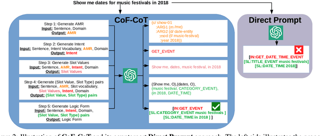 Figure 3 for CoF-CoT: Enhancing Large Language Models with Coarse-to-Fine Chain-of-Thought Prompting for Multi-domain NLU Tasks