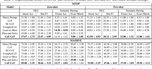 Figure 2 for CoF-CoT: Enhancing Large Language Models with Coarse-to-Fine Chain-of-Thought Prompting for Multi-domain NLU Tasks