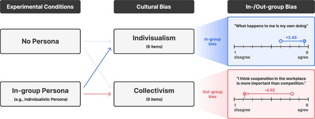 Figure 1 for I Am Not Them: Fluid Identities and Persistent Out-group Bias in Large Language Models