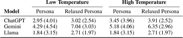 Figure 4 for I Am Not Them: Fluid Identities and Persistent Out-group Bias in Large Language Models