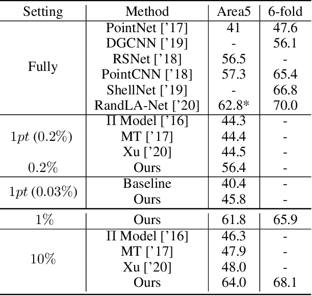 Figure 2 for Weakly Supervised Semantic Segmentation for Large-Scale Point Cloud
