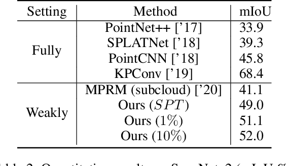 Figure 4 for Weakly Supervised Semantic Segmentation for Large-Scale Point Cloud
