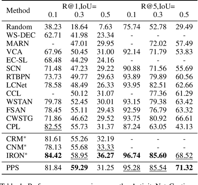 Figure 2 for Gaussian Mixture Proposals with Pull-Push Learning Scheme to Capture Diverse Events for Weakly Supervised Temporal Video Grounding