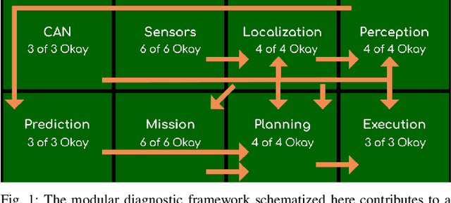 Figure 1 for Modular Fault Diagnosis Framework for Complex Autonomous Driving Systems