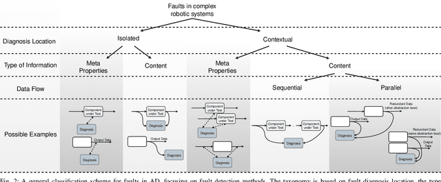 Figure 2 for Modular Fault Diagnosis Framework for Complex Autonomous Driving Systems