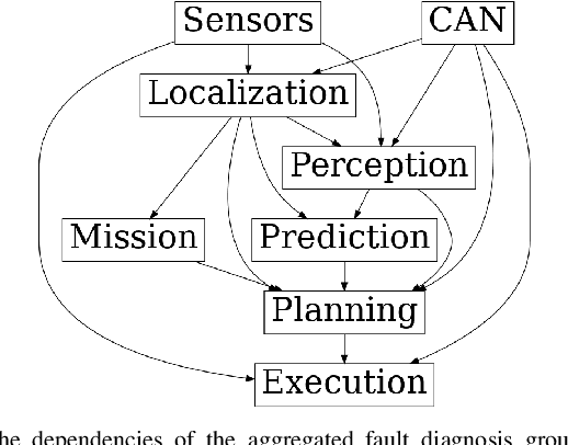 Figure 3 for Modular Fault Diagnosis Framework for Complex Autonomous Driving Systems