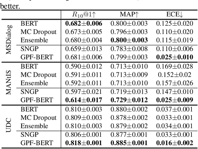 Figure 2 for Efficient Uncertainty Estimation with Gaussian Process for Reliable Dialog Response Retrieval