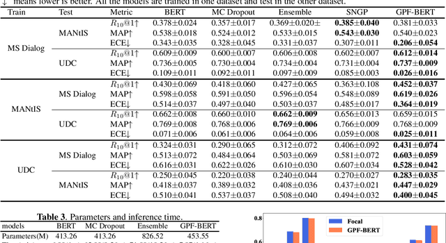 Figure 4 for Efficient Uncertainty Estimation with Gaussian Process for Reliable Dialog Response Retrieval