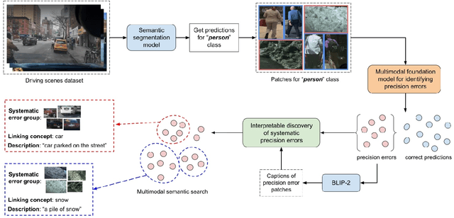 Figure 1 for Automatic Discovery and Assessment of Interpretable Systematic Errors in Semantic Segmentation