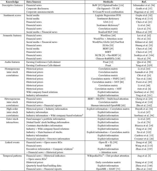 Figure 4 for Methods for Acquiring and Incorporating Knowledge into Stock Price Prediction: A Survey