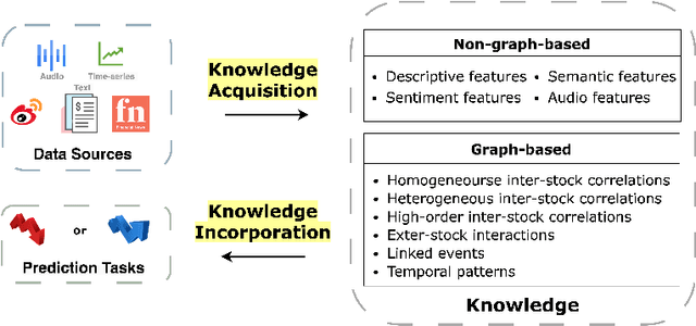 Figure 1 for Methods for Acquiring and Incorporating Knowledge into Stock Price Prediction: A Survey