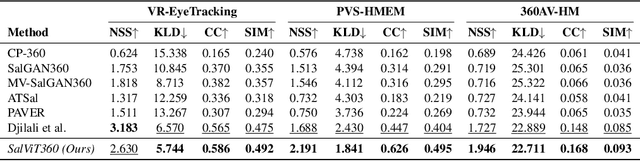 Figure 2 for Spherical Vision Transformer for 360-degree Video Saliency Prediction