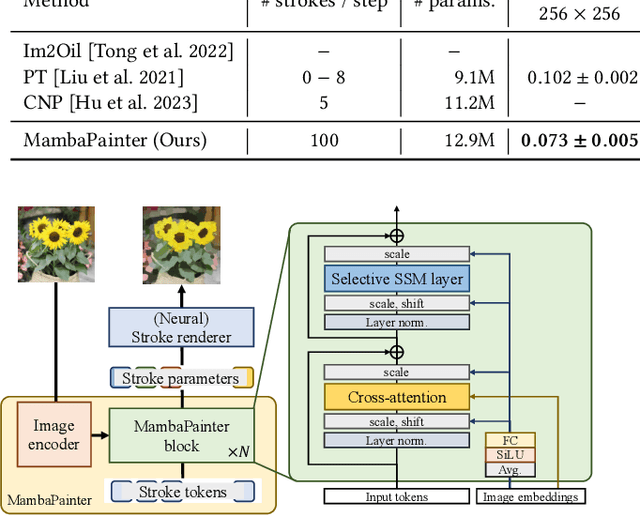 Figure 2 for MambaPainter: Neural Stroke-Based Rendering in a Single Step