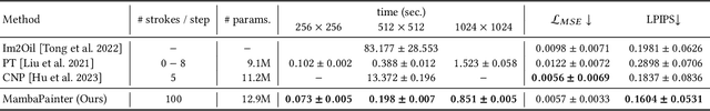 Figure 1 for MambaPainter: Neural Stroke-Based Rendering in a Single Step