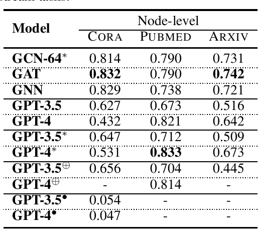 Figure 2 for Beyond Text: A Deep Dive into Large Language Models' Ability on Understanding Graph Data