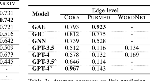 Figure 3 for Beyond Text: A Deep Dive into Large Language Models' Ability on Understanding Graph Data