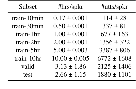 Figure 2 for Continual Learning for On-Device Speech Recognition using Disentangled Conformers