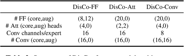 Figure 3 for Continual Learning for On-Device Speech Recognition using Disentangled Conformers