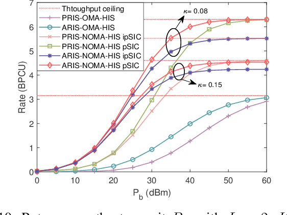 Figure 2 for Exploiting Active RIS in NOMA Networks with Hardware Impairments