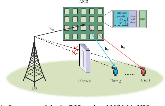 Figure 1 for Exploiting Active RIS in NOMA Networks with Hardware Impairments