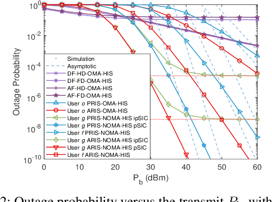 Figure 4 for Exploiting Active RIS in NOMA Networks with Hardware Impairments
