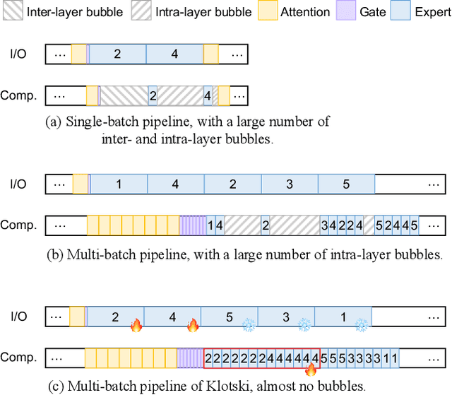 Figure 1 for Klotski: Efficient Mixture-of-Expert Inference via Expert-Aware Multi-Batch Pipeline