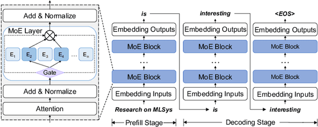Figure 3 for Klotski: Efficient Mixture-of-Expert Inference via Expert-Aware Multi-Batch Pipeline