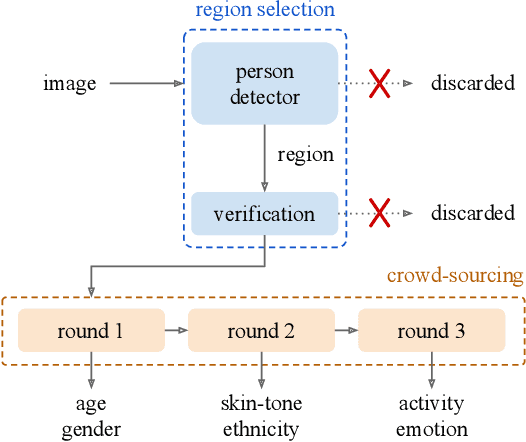 Figure 3 for Uncurated Image-Text Datasets: Shedding Light on Demographic Bias