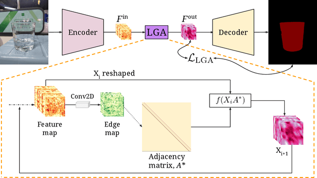 Figure 3 for Latent Graph Attention for Enhanced Spatial Context