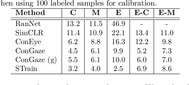 Figure 4 for Unsupervised Gaze-aware Contrastive Learning with Subject-specific Condition