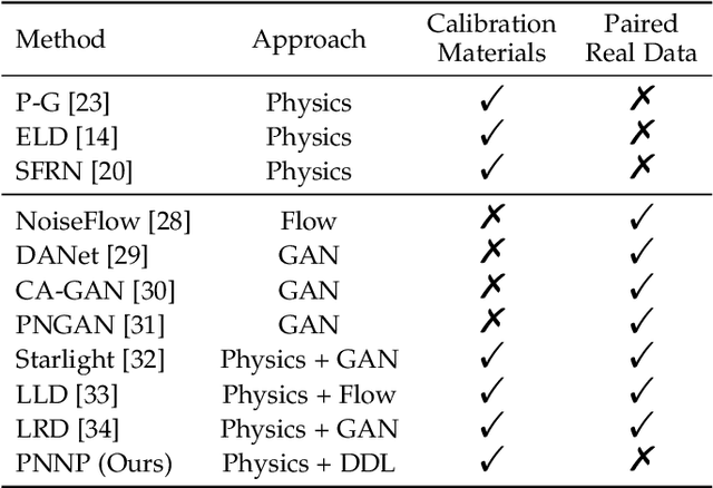 Figure 1 for Physics-guided Noise Neural Proxy for Low-light Raw Image Denoising