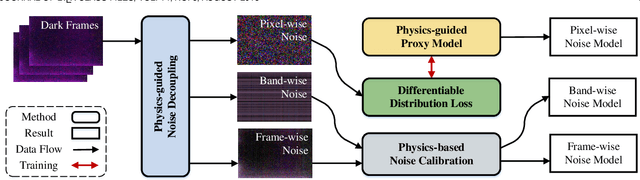 Figure 2 for Physics-guided Noise Neural Proxy for Low-light Raw Image Denoising