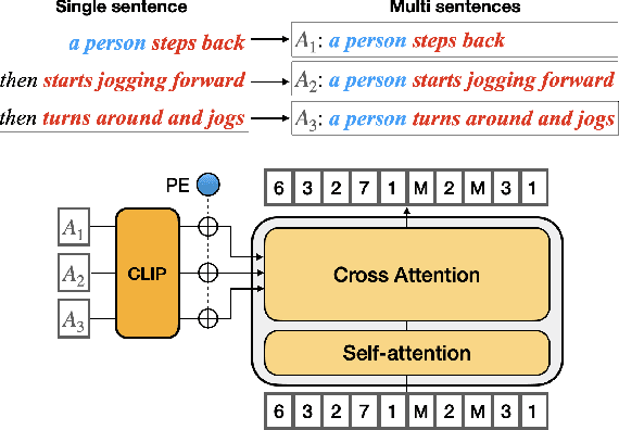 Figure 3 for M2D2M: Multi-Motion Generation from Text with Discrete Diffusion Models