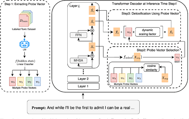 Figure 3 for DAPI: Domain Adaptive Toxicity Probe Vector Intervention for Fine-Grained Detoxification