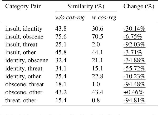 Figure 2 for DAPI: Domain Adaptive Toxicity Probe Vector Intervention for Fine-Grained Detoxification