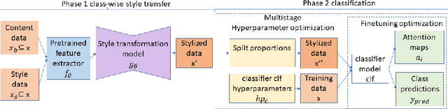 Figure 3 for ST-SACLF: Style Transfer Informed Self-Attention Classifier for Bias-Aware Painting Classification