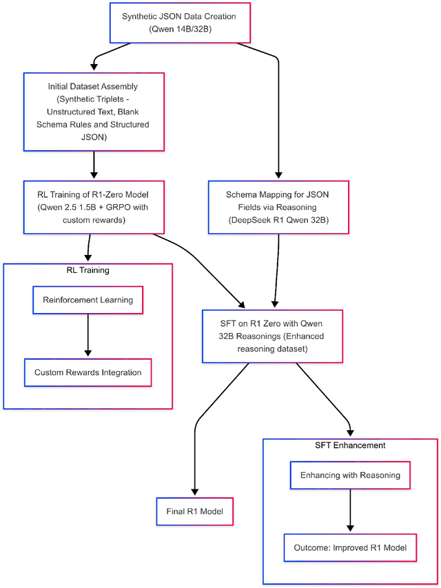 Figure 1 for Think Inside the JSON: Reinforcement Strategy for Strict LLM Schema Adherence