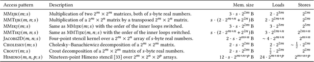 Figure 2 for Finding Morton-Like Layouts for Multi-Dimensional Arrays Using Evolutionary Algorithms