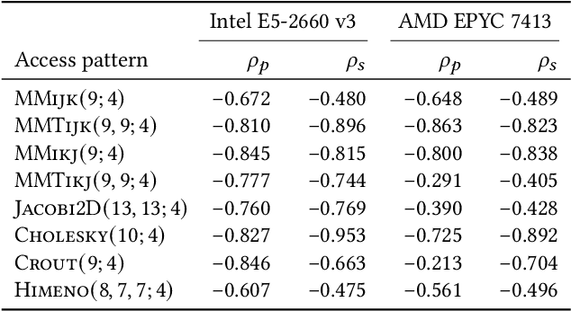 Figure 4 for Finding Morton-Like Layouts for Multi-Dimensional Arrays Using Evolutionary Algorithms