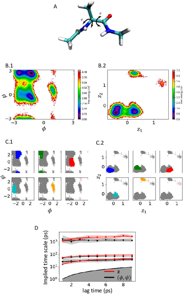 Figure 4 for Reaction coordinate flows for model reduction of molecular kinetics
